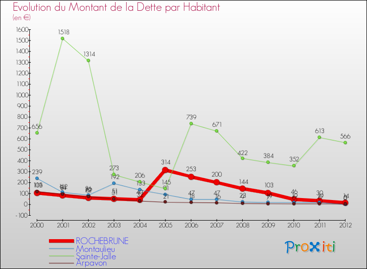 Evolution de la dette par habitant pour la commune de ROCHEBRUNE et les communes proches de 2000 à 2012 Comparaison de la dette par habitant pour ROCHEBRUNE et les communes voisines de 2000 à 2012