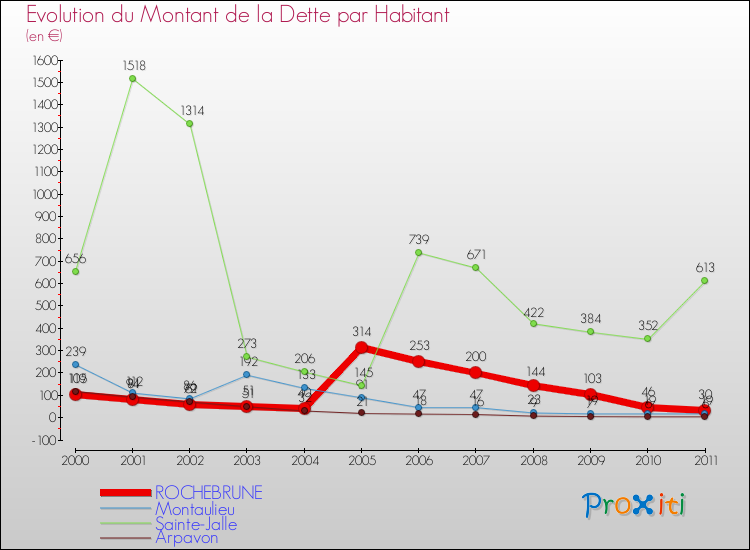 Evolution de la dette par habitant pour la commune de ROCHEBRUNE et les communes proches Comparaison de la dette par habitant pour ROCHEBRUNE et les communes voisines