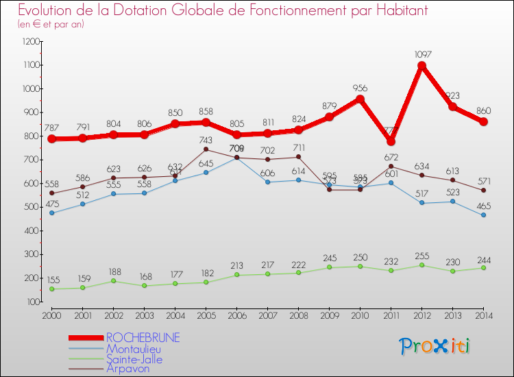 Evolution et montant de la dotation globale de fonctionnement par Habitant pour ROCHEBRUNE et les communes proches de 2000 à 2014. Comparaison des dotations globales de fonctionnement par habitant pour ROCHEBRUNE et les communes voisines de 2000 à 2014.