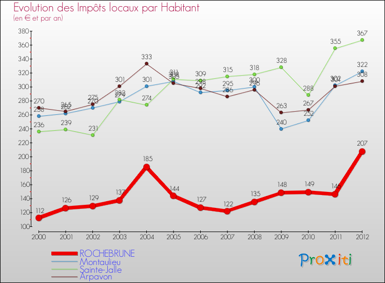 Evolution et montant des impôts locaux par Habitant pour ROCHEBRUNE et les communes proches Comparaison des impôts locaux par habitant pour ROCHEBRUNE et les communes voisines