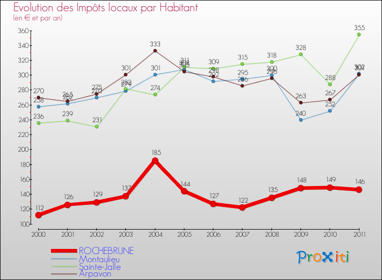Evolution et montant des impôts locaux par Habitant pour ROCHEBRUNE et les communes proches Comparaison des impôts locaux par habitant pour ROCHEBRUNE et les communes voisines