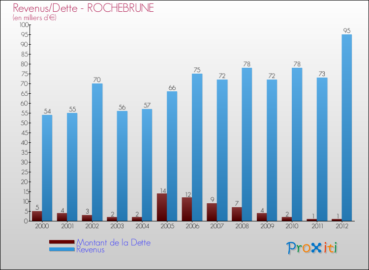 Evolution comparée de la dette et des revenus pour la commune de ROCHEBRUNE de 2000 à 2012 Comparaison de la dette et des revenus pour ROCHEBRUNE de 2000 à 2012