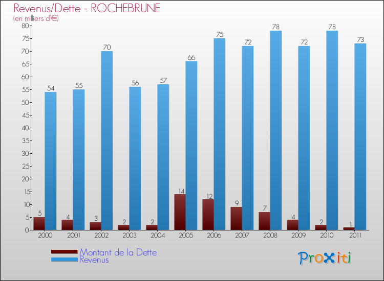 Evolution comparée de la dette et des revenus pour la commune de ROCHEBRUNE de 2000 à 2011 Comparaison de la dette et des revenus pour ROCHEBRUNE de 2000 à 2011
