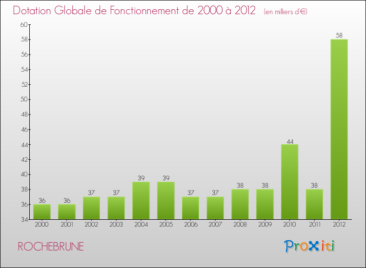 Evolution du montant de la Dotation Globale de Fonctionnement pour la commune de ROCHEBRUNE de 2000 à 2012 Evolution du montant de la Dotation Globale de Fonctionnement pour ROCHEBRUNE de 2000 à 2012