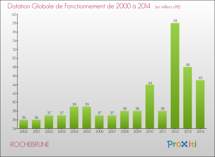 Evolution du montant de la Dotation Globale de Fonctionnement pour la commune de ROCHEBRUNE de 2000 à 2014 Evolution du montant de la Dotation Globale de Fonctionnement pour ROCHEBRUNE de 2000 à 2014