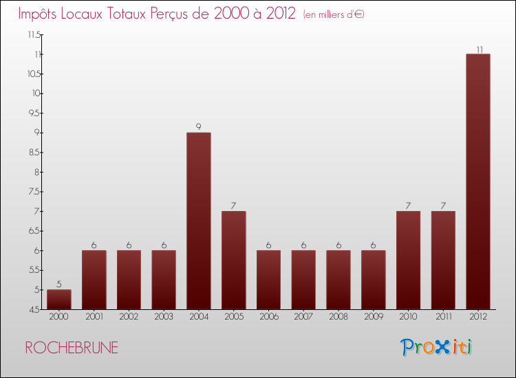 Evolution des Impôts Locaux pour la commune de ROCHEBRUNE de 2000 à 2012 Evolution des Impôts Locaux pour ROCHEBRUNE de 2000 à 2012