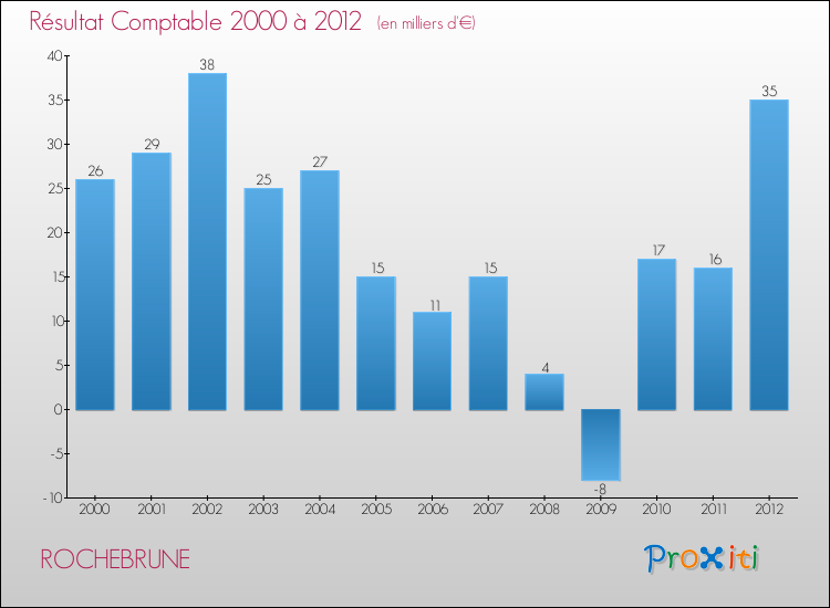 Evolution du résultat comptable pour la commune de ROCHEBRUNE de 2000 à 2012 Evolution du résultat comptable pour ROCHEBRUNE de 2000 à 2012