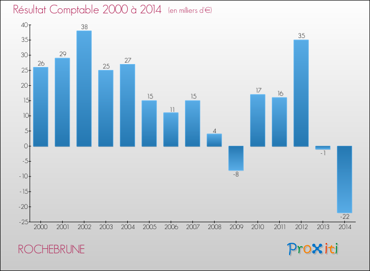 Evolution du résultat comptable pour la commune de ROCHEBRUNE de 2000 à 2014 Evolution du résultat comptable pour ROCHEBRUNE de 2000 à 2014