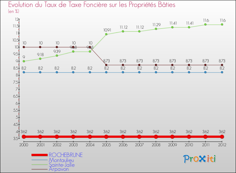Evolution du taux de la taxe foncière sur le bati pour ROCHEBRUNE et les communes proches de 2000 à 2012 Comparaison des taux de taxe foncière sur le bati pour ROCHEBRUNE et les communes voisines de 2000 à 2012