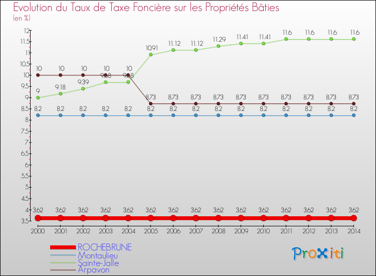 Evolution du taux de la taxe foncière sur le bati pour ROCHEBRUNE et les communes proches de 2000 à 2014 Comparaison des taux de taxe foncière sur le bati pour ROCHEBRUNE et les communes voisines de 2000 à 2014