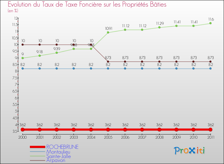 Evolution du taux de la taxe foncière sur le bati pour ROCHEBRUNE et les communes proches Comparaison des taux de taxe foncière sur le bati pour ROCHEBRUNE et les communes voisines