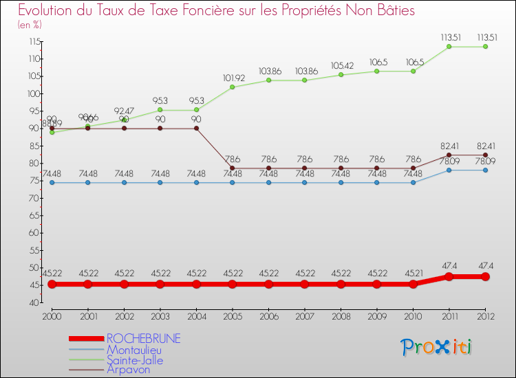 Evolution du taux de la taxe foncière sur les immeubles et terrains non batis pour ROCHEBRUNE et les communes proches de 2000 à 2012 Comparaison des taux de la taxe foncière sur les immeubles et terrains non batis pour ROCHEBRUNE et les communes voisines de 2000 à 2012