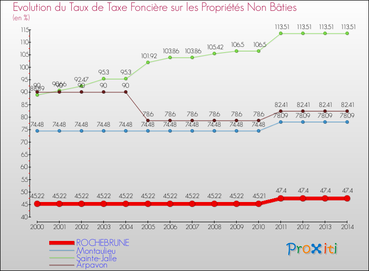 Evolution du taux de la taxe foncière sur les immeubles et terrains non batis pour ROCHEBRUNE et les communes proches de 2000 à 2014 Comparaison des taux de la taxe foncière sur les immeubles et terrains non batis pour ROCHEBRUNE et les communes voisines de 2000 à 2014