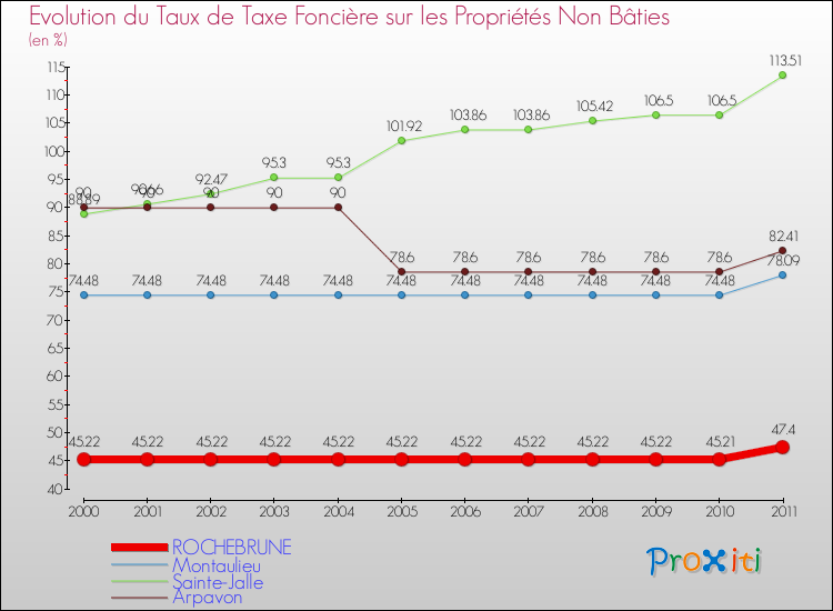 Evolution du taux de la taxe foncière sur les immeubles et terrains non batis pour ROCHEBRUNE et les communes proches Comparaison des taux de la taxe foncière sur les immeubles et terrains non batis pour ROCHEBRUNE et les communes voisines