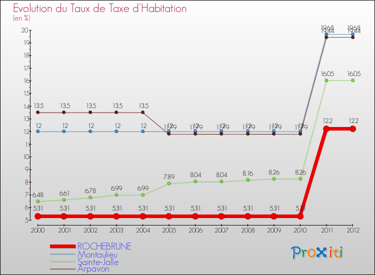 Evolution du taux de la taxe d'habitation pour ROCHEBRUNE et les communes proches Comparaison des taux de la taxe d'habitation pour ROCHEBRUNE et les communes voisines