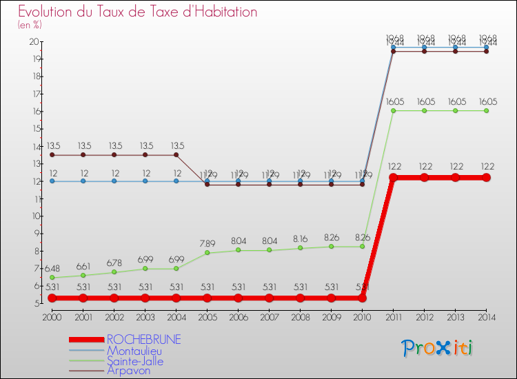 Evolution du taux de la taxe d'habitation pour ROCHEBRUNE et les communes proches de 2000 à 2014 Comparaison des taux de la taxe d'habitation pour ROCHEBRUNE et les communes voisines de 2000 à 2014
