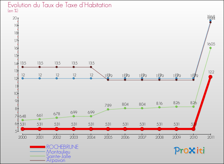 Evolution du taux de la taxe d'habitation pour ROCHEBRUNE et les communes proches Comparaison des taux de la taxe d'habitation pour ROCHEBRUNE et les communes voisines