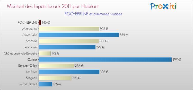 Montant des impôts locaux par Habitant pour ROCHEBRUNE et les communes proches Comparaison des impôts locaux par habitant pour ROCHEBRUNE et les communes voisines