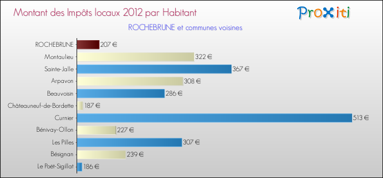 Montant des impôts locaux par Habitant pour ROCHEBRUNE et les communes proches Comparaison des impôts locaux par habitant pour ROCHEBRUNE et les communes voisines