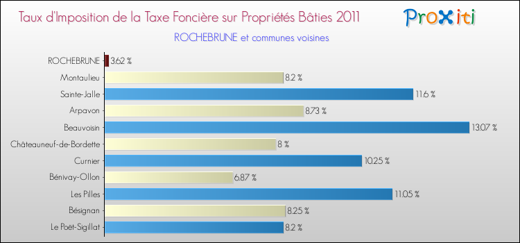 Taux d'imposition de la taxe foncière sur le bati 2011 pour ROCHEBRUNE et les communes proches Comparaison des taux d'imposition de la taxe foncière sur le bati 2011 pour ROCHEBRUNE et les communes voisines
