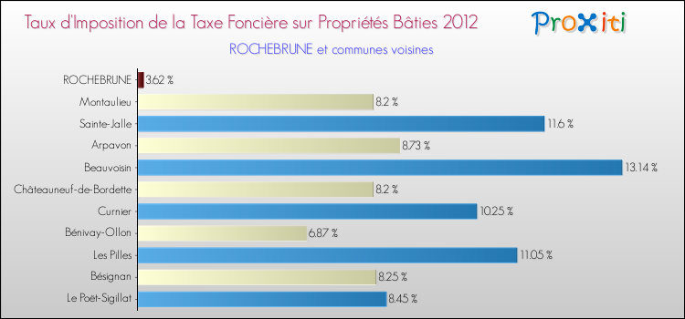 Taux d'imposition de la taxe foncière sur le bati 2012 pour ROCHEBRUNE et les communes proches Comparaison des taux d'imposition de la taxe foncière sur le bati 2012 pour ROCHEBRUNE et les communes voisines