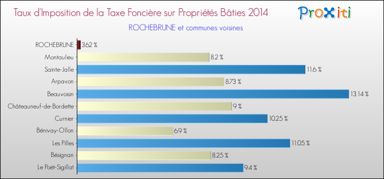 Taux d'imposition de la taxe foncière sur le bati 2014 pour ROCHEBRUNE et les communes proches Comparaison des taux d'imposition de la taxe foncière sur le bati 2014 pour ROCHEBRUNE et les communes voisines