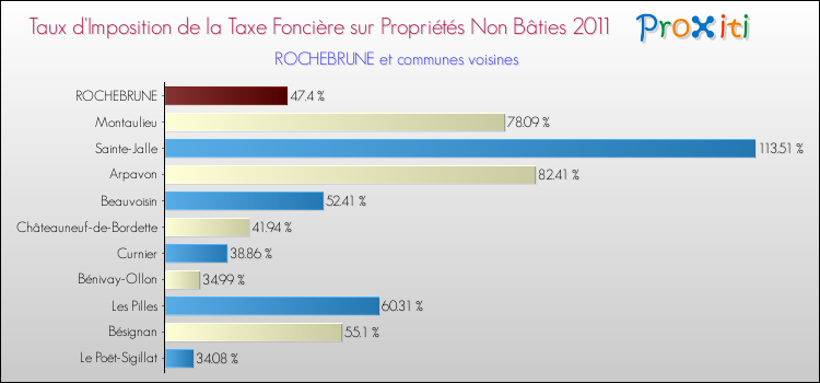 Taux d'imposition de la taxe foncière sur les immeubles et terrains non batis 2011 pour ROCHEBRUNE et les communes proches Comparaison des taux d'imposition de la taxe foncière sur les immeubles et terrains non batis 2011 pour ROCHEBRUNE et les communes voisines