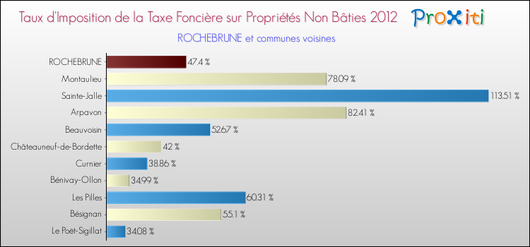 Taux d'imposition de la taxe foncière sur les immeubles et terrains non batis 2012 pour ROCHEBRUNE et les communes proches Comparaison des taux d'imposition de la taxe foncière sur les immeubles et terrains non batis 2012 pour ROCHEBRUNE et les communes voisines