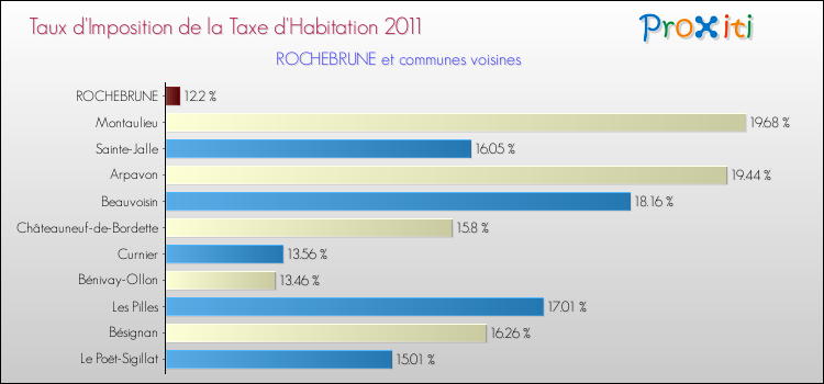 Taux d'imposition de la taxe d'habitation 2011 pour ROCHEBRUNE et les communes proches Comparaison des taux d'imposition de la taxe d'habitation 2011 pour ROCHEBRUNE et les communes voisines