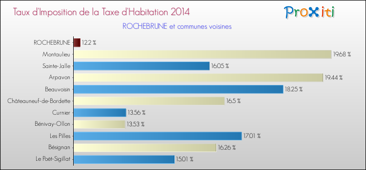 Taux d'imposition de la taxe d'habitation 2014 pour ROCHEBRUNE et les communes proches Comparaison des taux d'imposition de la taxe d'habitation 2014 pour ROCHEBRUNE et les communes voisines