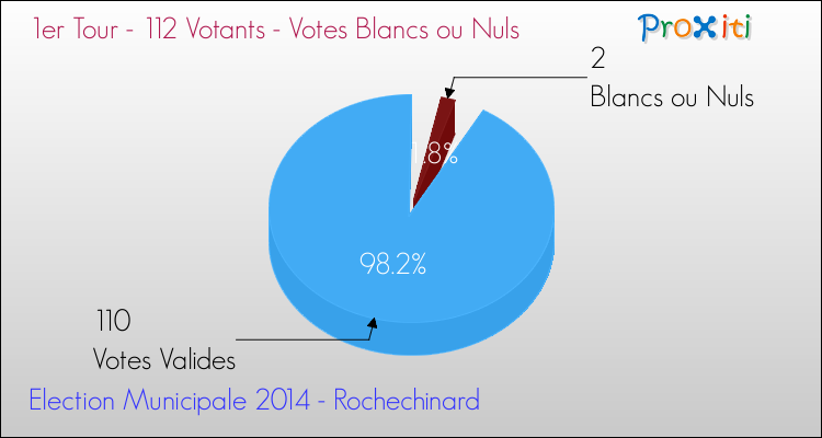 Votes blancs ou nuls au 1er Tour des Elections Municipales 2014 de la commune de Rochechinard Elections Municipales 2014 - Votes blancs ou nuls au 1er Tour pour la commune de Rochechinard