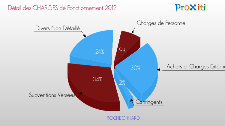 Décomposition des Charges de Fonctionnement 2012 de la commune de ROCHECHINARD Charges de Fonctionnement 2012 pour la commune de ROCHECHINARD