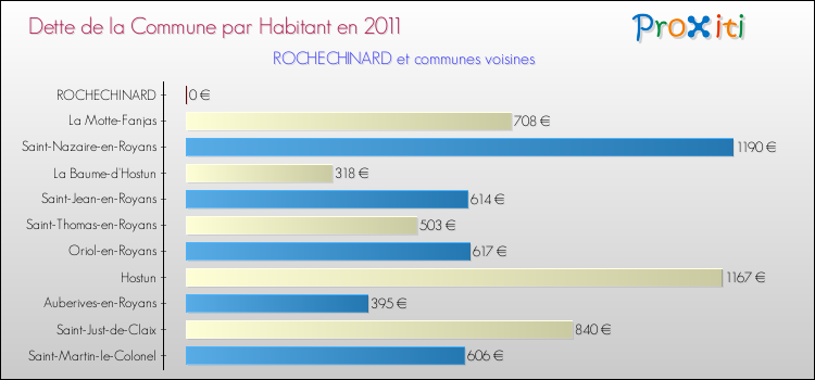 Dette par habitant de la commune en 2011 pour ROCHECHINARD et les communes proches Comparaison de la dette par habitant de la commune en 2011 pour ROCHECHINARD et les communes voisines