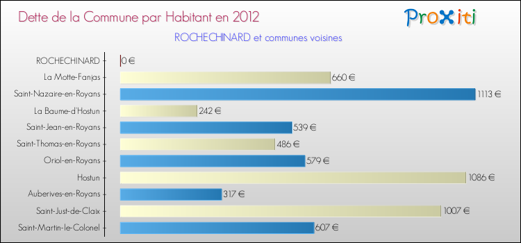 Dette par habitant de la commune en 2012 pour ROCHECHINARD et les communes proches Comparaison de la dette par habitant de la commune en 2012 pour ROCHECHINARD et les communes voisines