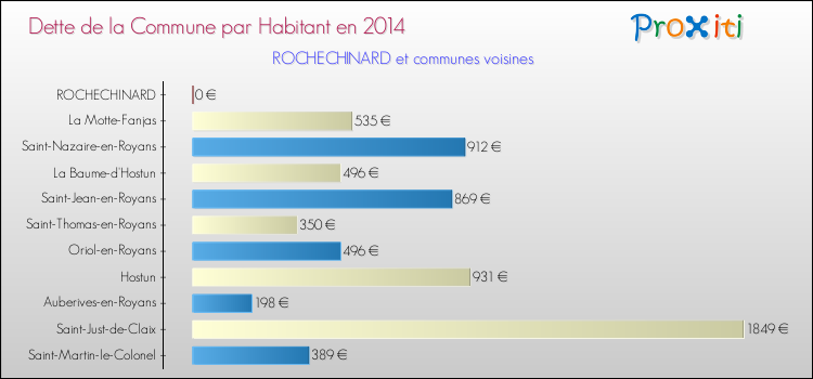 Dette par habitant de la commune en 2014 pour ROCHECHINARD et les communes proches Comparaison de la dette par habitant de la commune en 2014 pour ROCHECHINARD et les communes voisines
