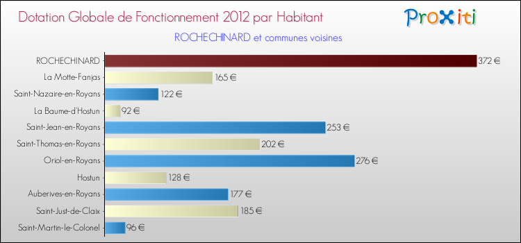 Montant des dotations globales de fonctionnement DGF par Habitant pour ROCHECHINARD et les communes proches Comparaison des des dotations globales de fonctionnement DGF par habitant pour ROCHECHINARD et les communes voisines