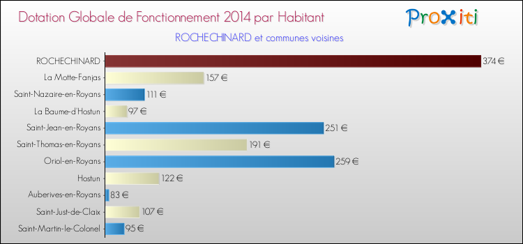 Montant des dotations globales de fonctionnement DGF par Habitant pour ROCHECHINARD et les communes proches en 2014. Comparaison des des dotations globales de fonctionnement DGF par habitant pour ROCHECHINARD et les communes voisines en 2014.
