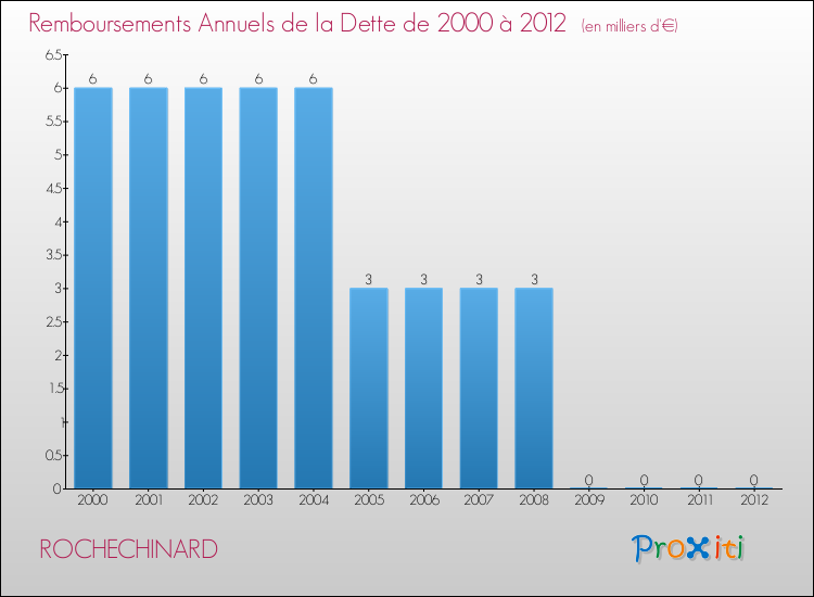 Evolution de l'annuité de la dette pour la commune de ROCHECHINARD de 2000 à 2012 Annuités de la dette pour ROCHECHINARD de 2000 à 2012