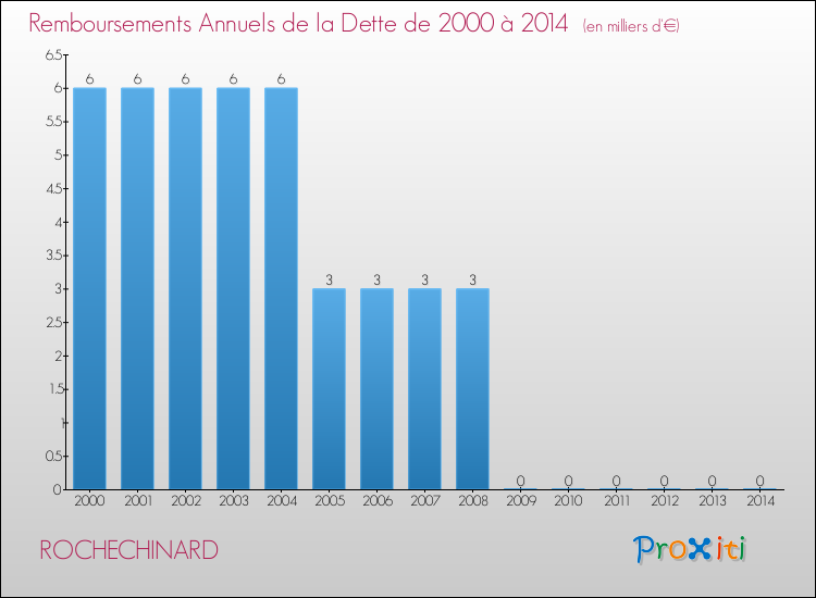 Evolution de l'annuité de la dette pour la commune de ROCHECHINARD de 2000 à 2014 Annuités de la dette pour ROCHECHINARD de 2000 à 2014