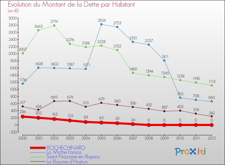 Evolution de la dette par habitant pour la commune de ROCHECHINARD et les communes proches de 2000 à 2012 Comparaison de la dette par habitant pour ROCHECHINARD et les communes voisines de 2000 à 2012