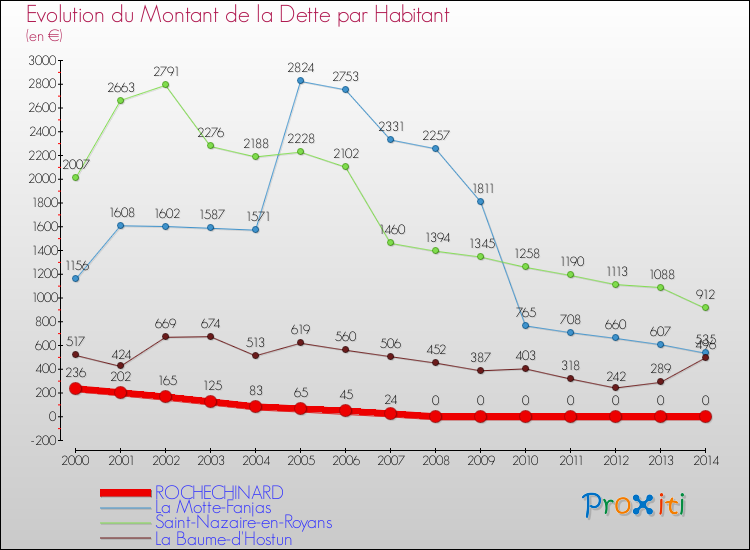 Evolution de la dette par habitant pour la commune de ROCHECHINARD et les communes proches de 2000 à 2014 Comparaison de la dette par habitant pour ROCHECHINARD et les communes voisines de 2000 à 2014
