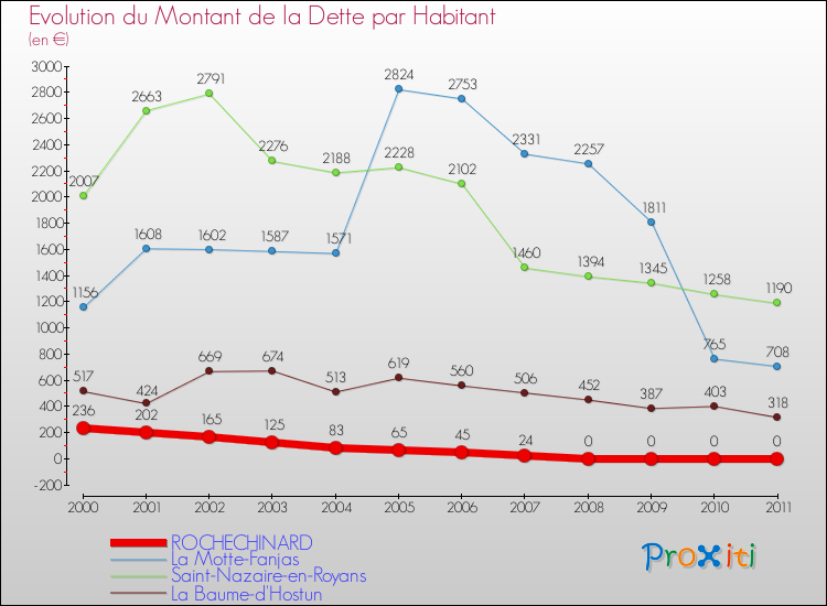 Evolution de la dette par habitant pour la commune de ROCHECHINARD et les communes proches Comparaison de la dette par habitant pour ROCHECHINARD et les communes voisines