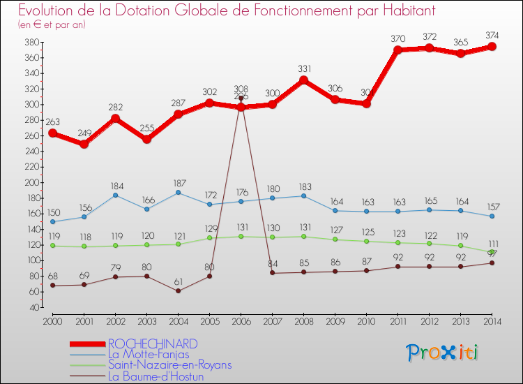 Evolution et montant de la dotation globale de fonctionnement par Habitant pour ROCHECHINARD et les communes proches de 2000 à 2014. Comparaison des dotations globales de fonctionnement par habitant pour ROCHECHINARD et les communes voisines de 2000 à 2014.