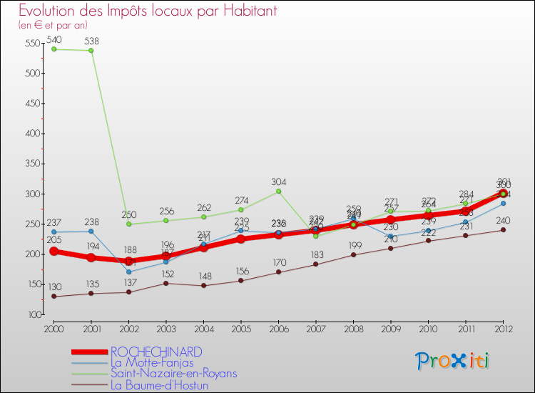 Evolution et montant des impôts locaux par Habitant pour ROCHECHINARD et les communes proches Comparaison des impôts locaux par habitant pour ROCHECHINARD et les communes voisines