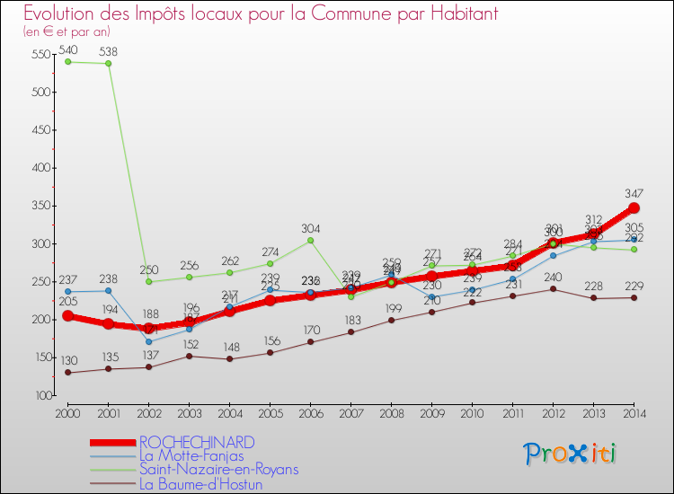 Evolution et montant des impôts locaux par Habitant pour ROCHECHINARD et les communes proches de 2000 à 2014 Comparaison des impôts locaux par habitant pour ROCHECHINARD et les communes voisines de 2000 à 2014
