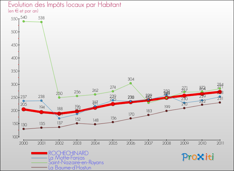 Evolution et montant des impôts locaux par Habitant pour ROCHECHINARD et les communes proches Comparaison des impôts locaux par habitant pour ROCHECHINARD et les communes voisines