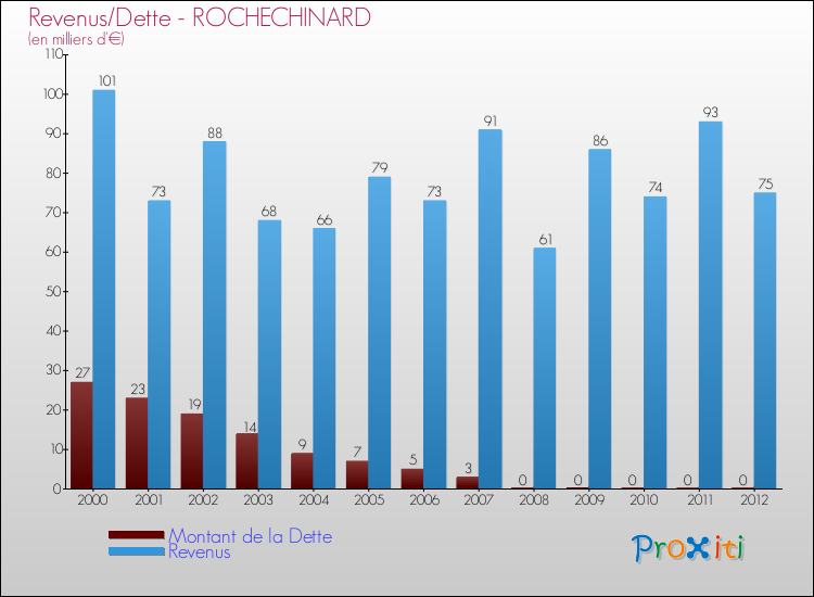 Evolution comparée de la dette et des revenus pour la commune de ROCHECHINARD de 2000 à 2012 Comparaison de la dette et des revenus pour ROCHECHINARD de 2000 à 2012