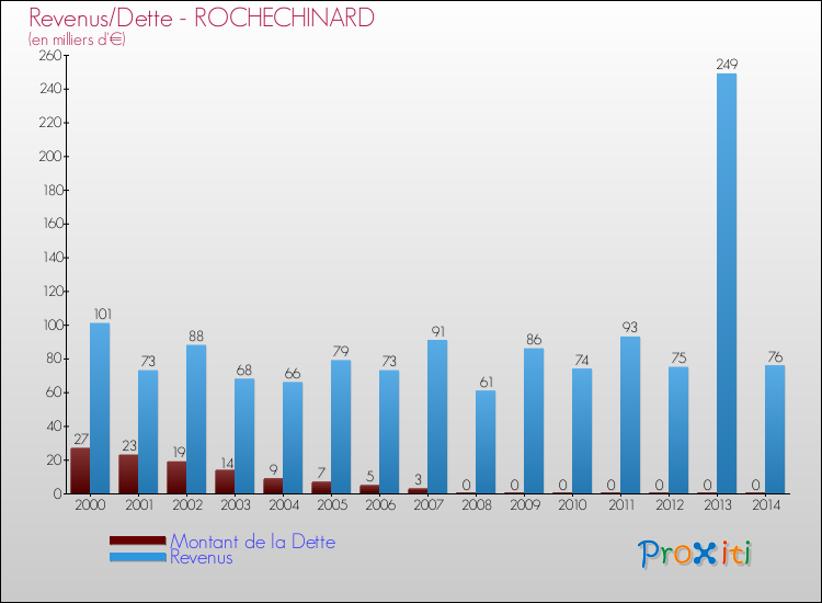 Evolution comparée de la dette et des revenus pour la commune de ROCHECHINARD de 2000 à 2014 Comparaison de la dette et des revenus pour ROCHECHINARD de 2000 à 2014