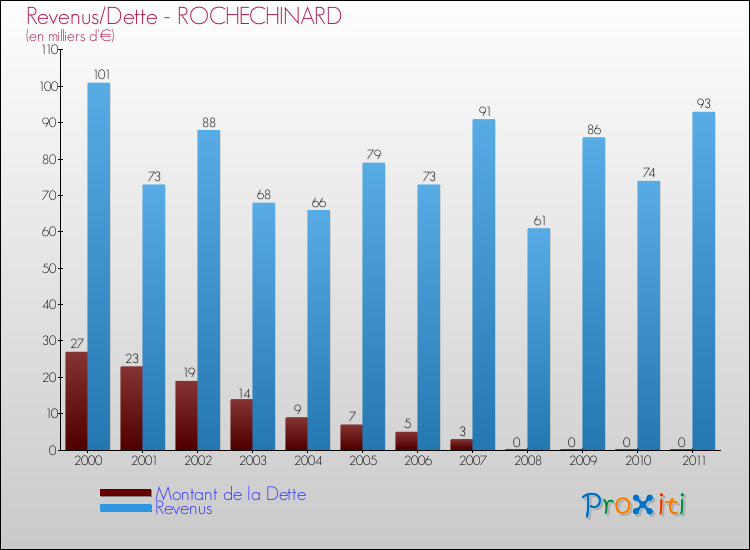 Evolution comparée de la dette et des revenus pour la commune de ROCHECHINARD de 2000 à 2011 Comparaison de la dette et des revenus pour ROCHECHINARD de 2000 à 2011