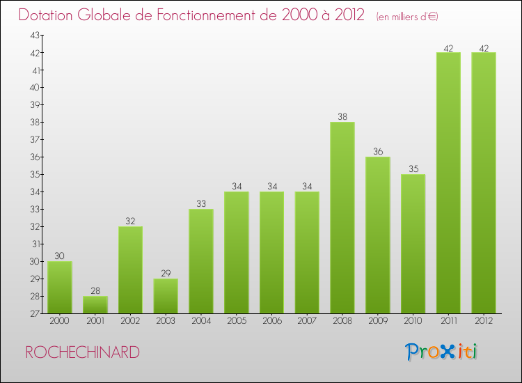 Evolution du montant de la Dotation Globale de Fonctionnement pour la commune de ROCHECHINARD de 2000 à 2012 Evolution du montant de la Dotation Globale de Fonctionnement pour ROCHECHINARD de 2000 à 2012